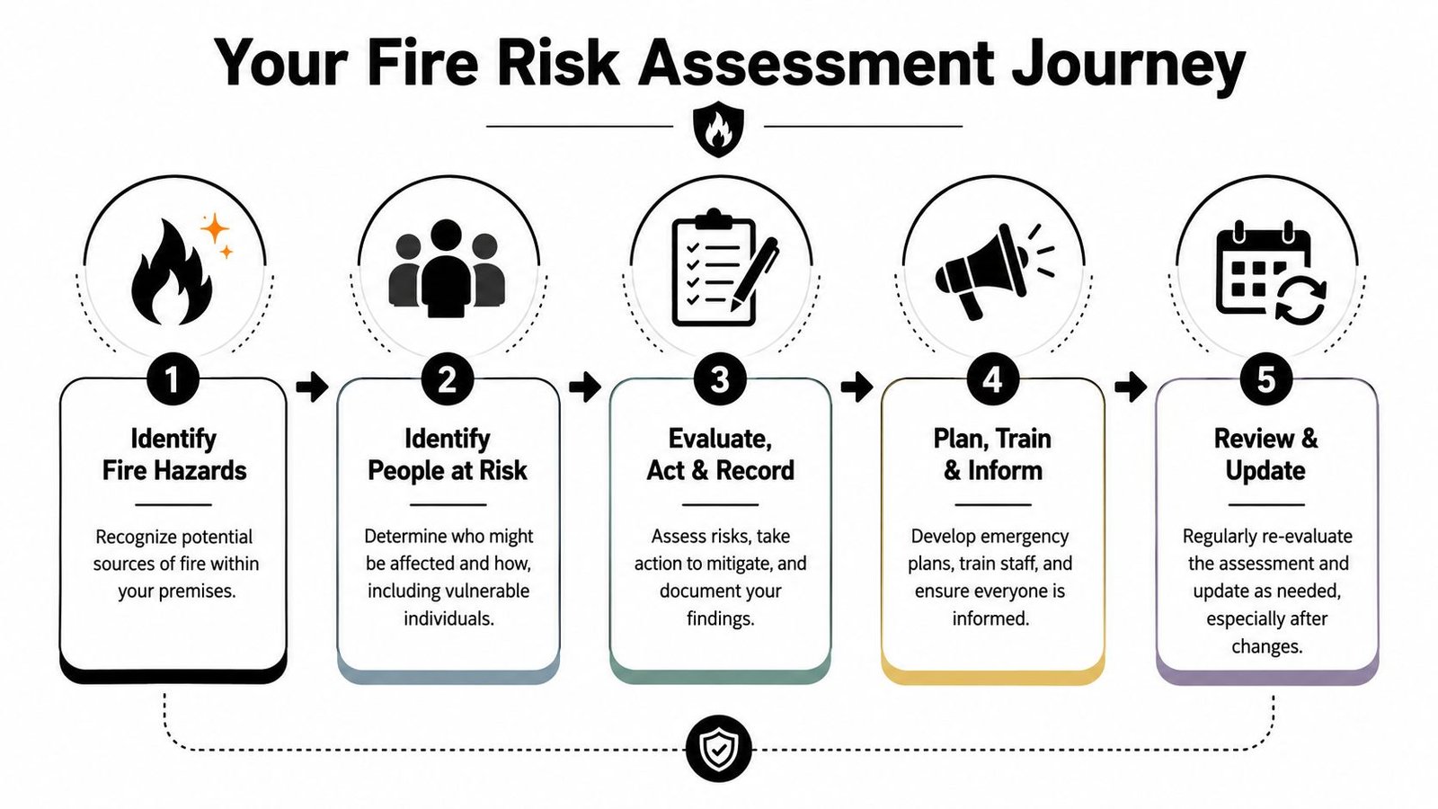 An infographic showing the five-step process for conducting a fire risk assessment in a workplace environment.