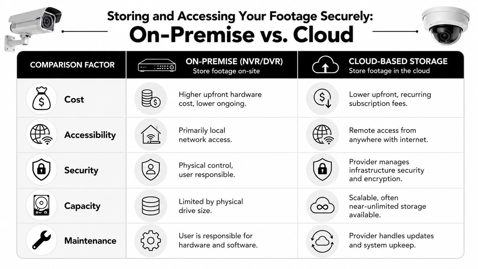 A comparison table detailing the pros and cons of on-premise NVR/DVR versus cloud-based video surveillance storage.