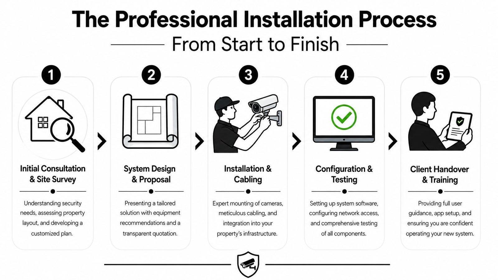 A five-step professional security camera installation process diagram showing consultation, design, installation, testing, and client training.