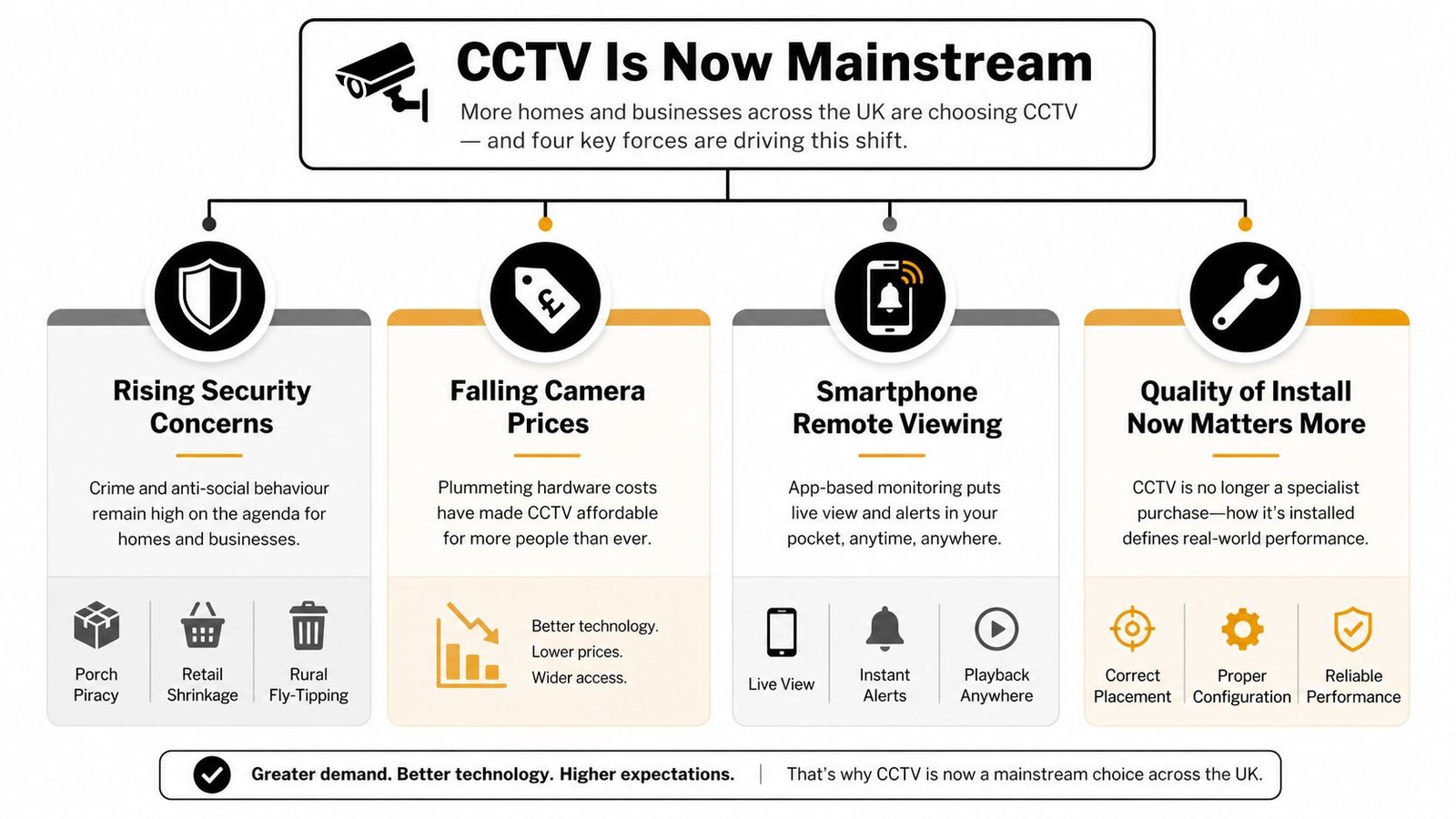 An infographic showing four key factors driving the mainstream adoption of CCTV systems in the UK.