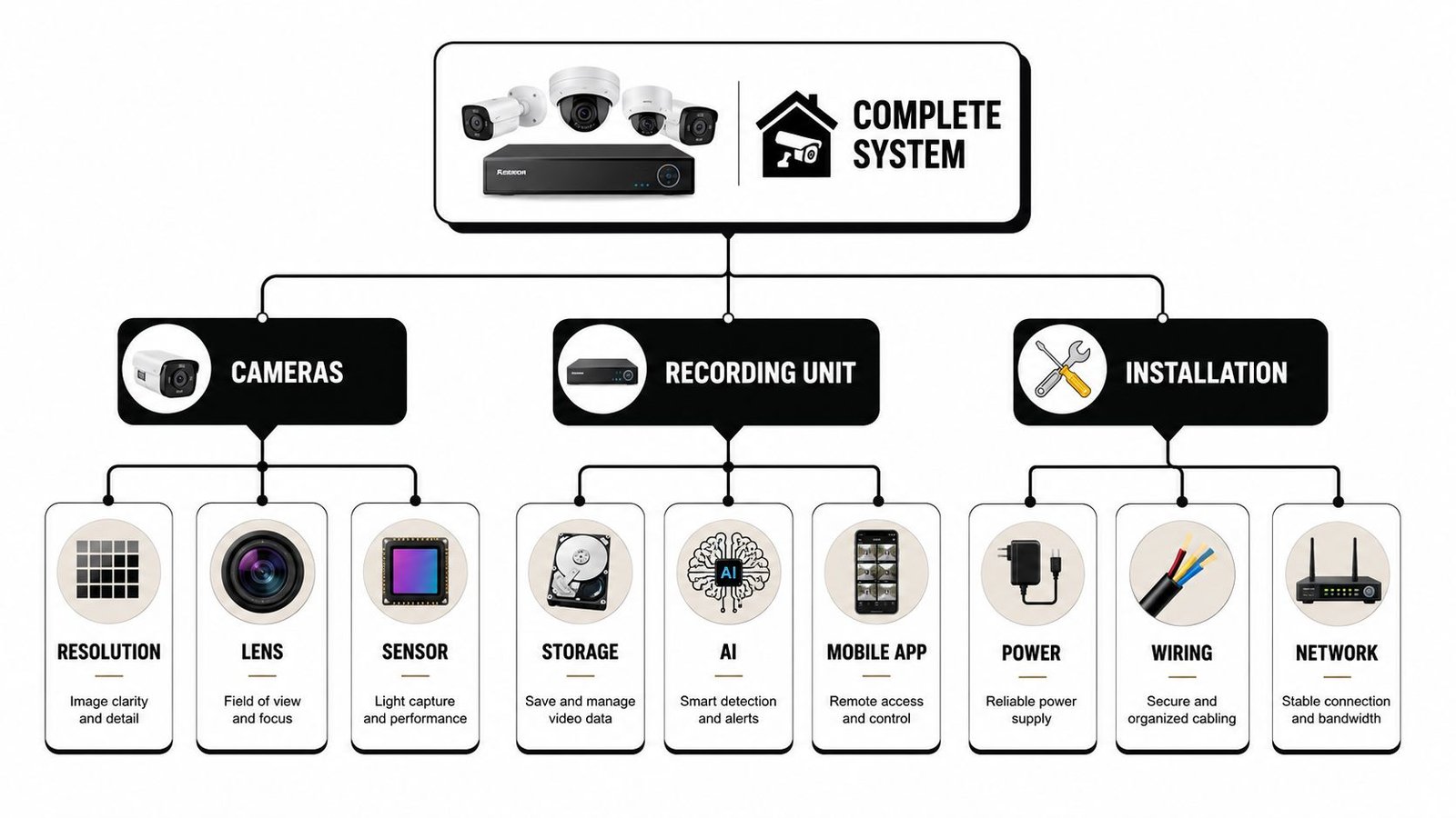 A diagram illustrating the components of a complete home security CCTV system including cameras, recording unit, and installation.
