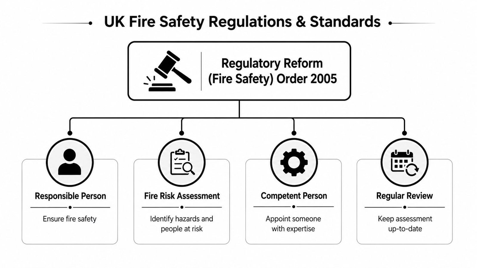 An infographic showing the four key components of the UK Regulatory Reform Fire Safety Order 2005.