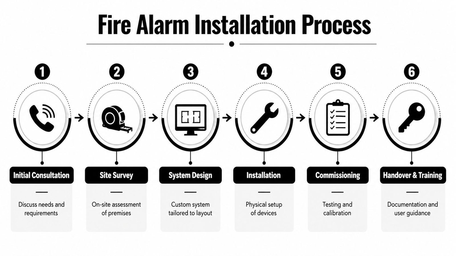 A six-step infographic illustrating the professional fire alarm installation process from initial consultation to final training.