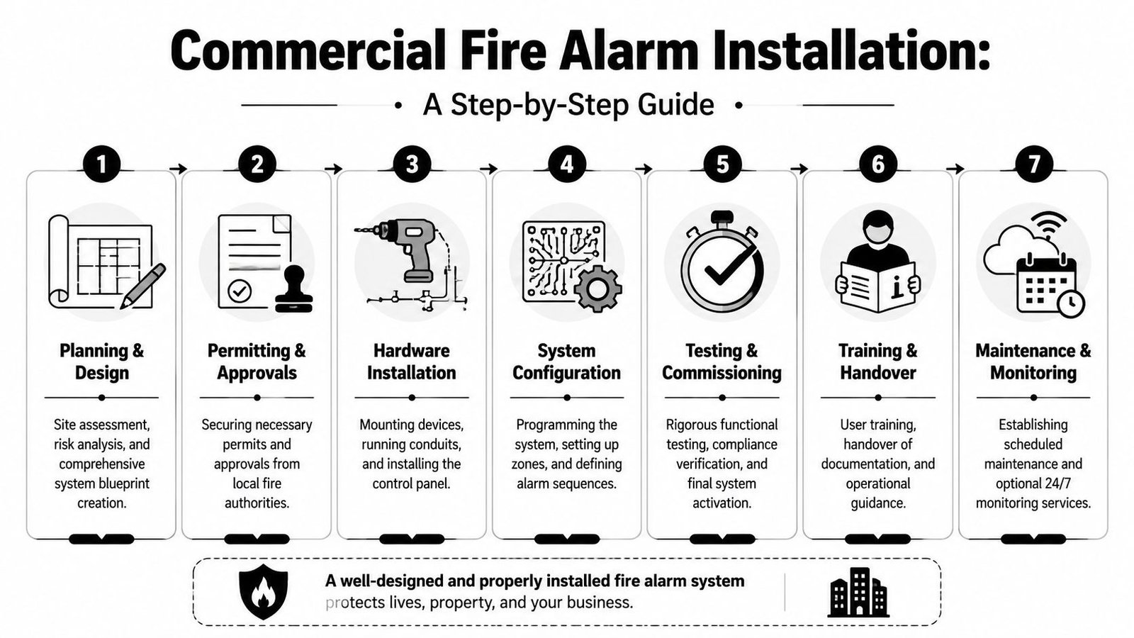 A 7-step guide illustrating the installation process for commercial fire alarm systems from planning to maintenance.