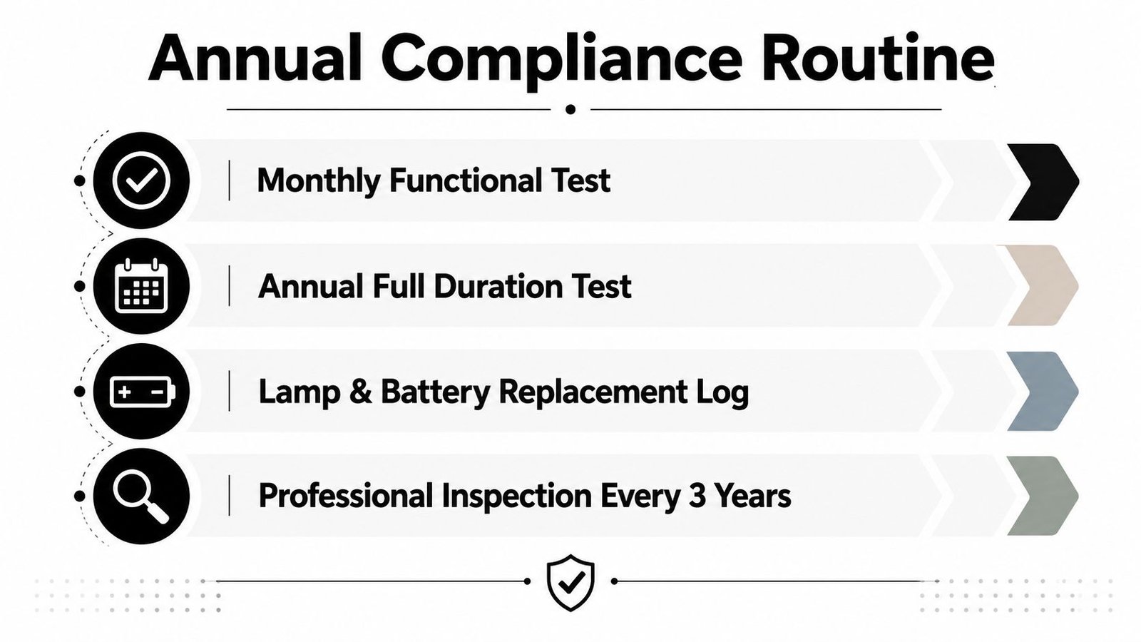 A checklist infographic titled Annual Compliance Routine for emergency lighting, showing four essential maintenance testing steps.