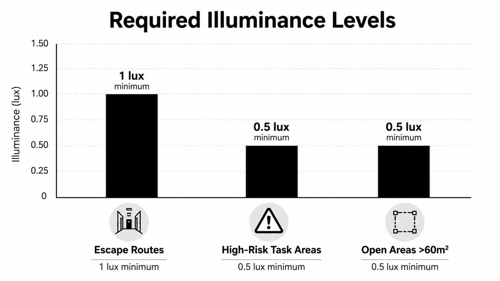 A bar chart illustrating the minimum required illuminance levels for emergency lighting in different building areas.