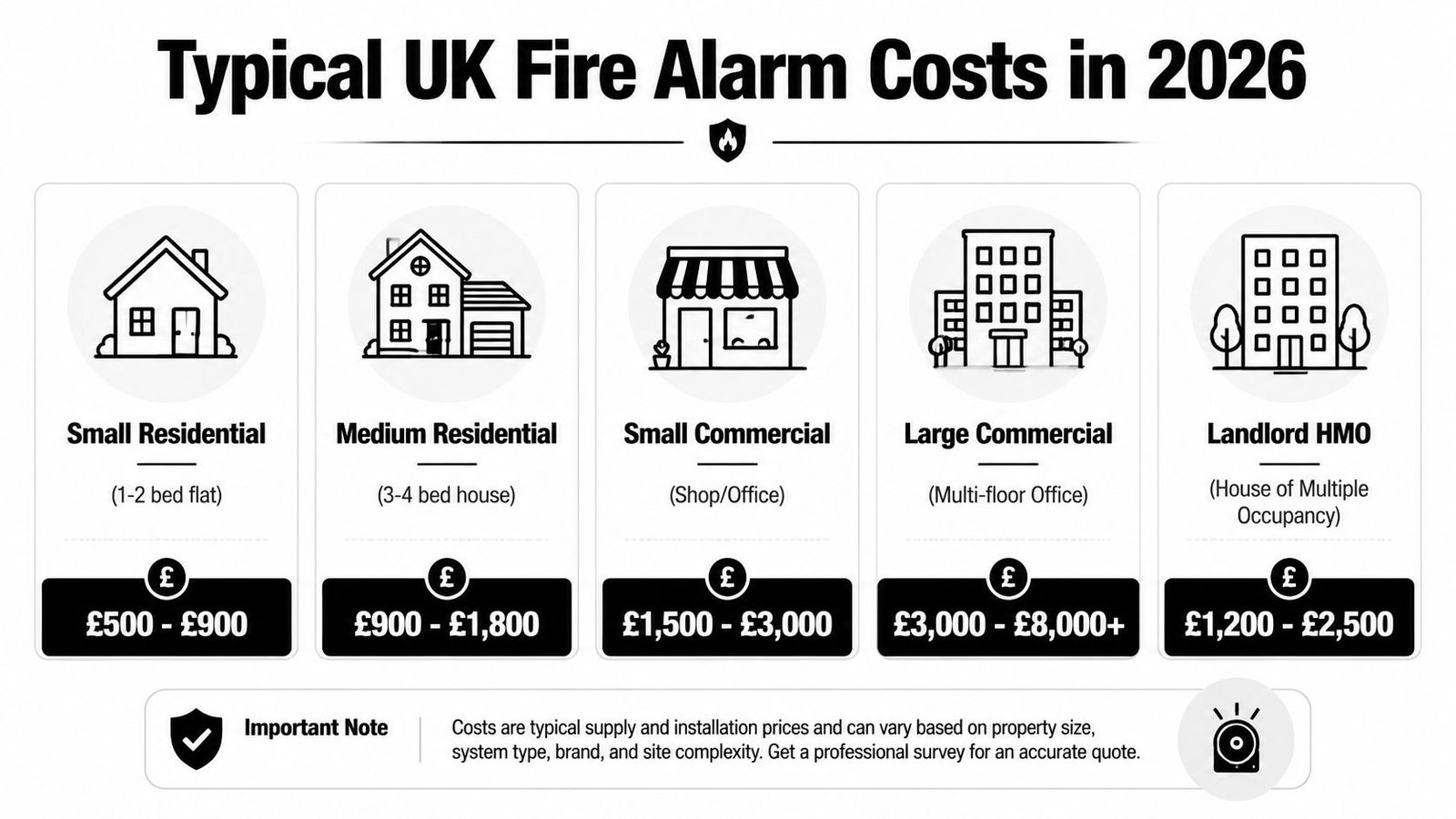 A chart detailing the typical UK fire alarm installation costs for various residential and commercial property types.