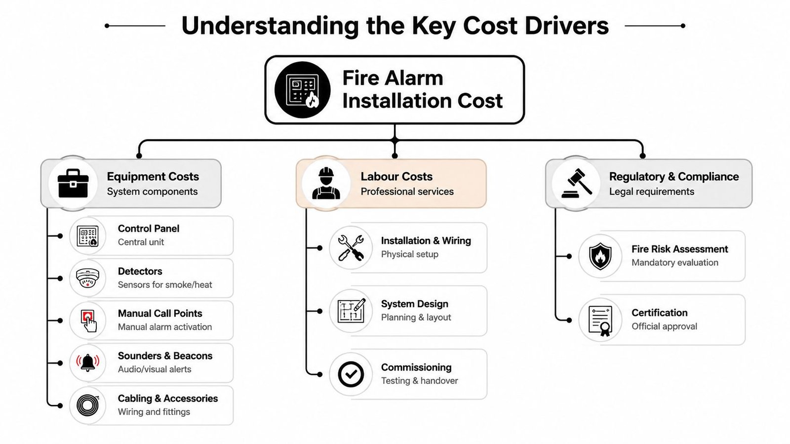 A diagram illustrating the key cost drivers of a fire alarm installation, including equipment, labor, and compliance.