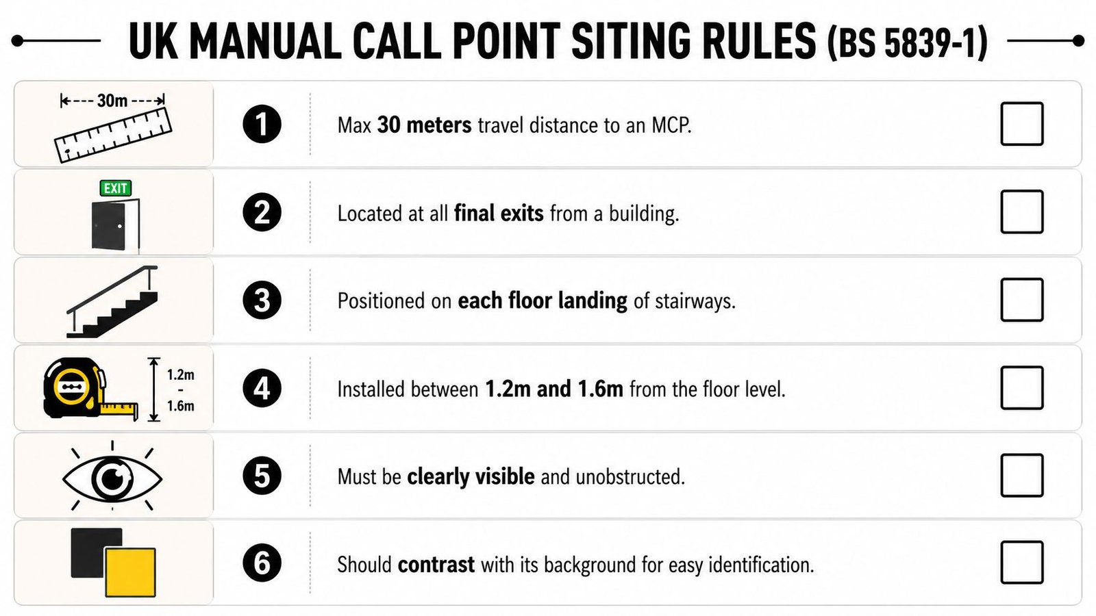 A checklist infographic illustrating the BS 5839-1 siting rules for manual call points in the UK.