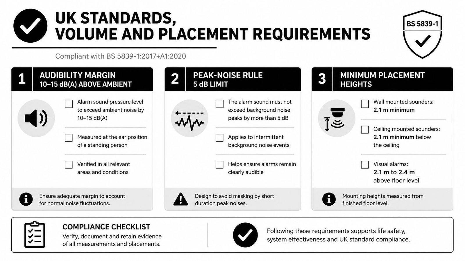 A visual guide outlining UK BS 5839-1 standards for fire alarm sounder volume levels and installation placement heights.