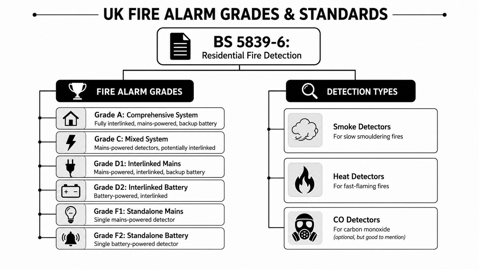 A diagram illustrating UK fire alarm grades and detection types according to the BS 5839-6 standard.