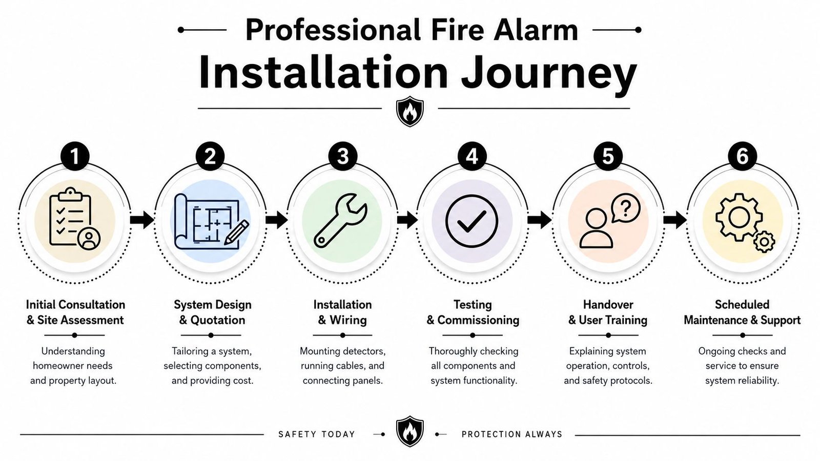 A professional fire alarm installation journey infographic showing six steps from initial consultation to scheduled maintenance.