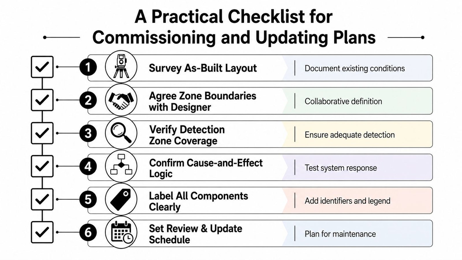 A six-step checklist for commissioning and updating fire zone plans, outlining project stages from surveying to maintenance.