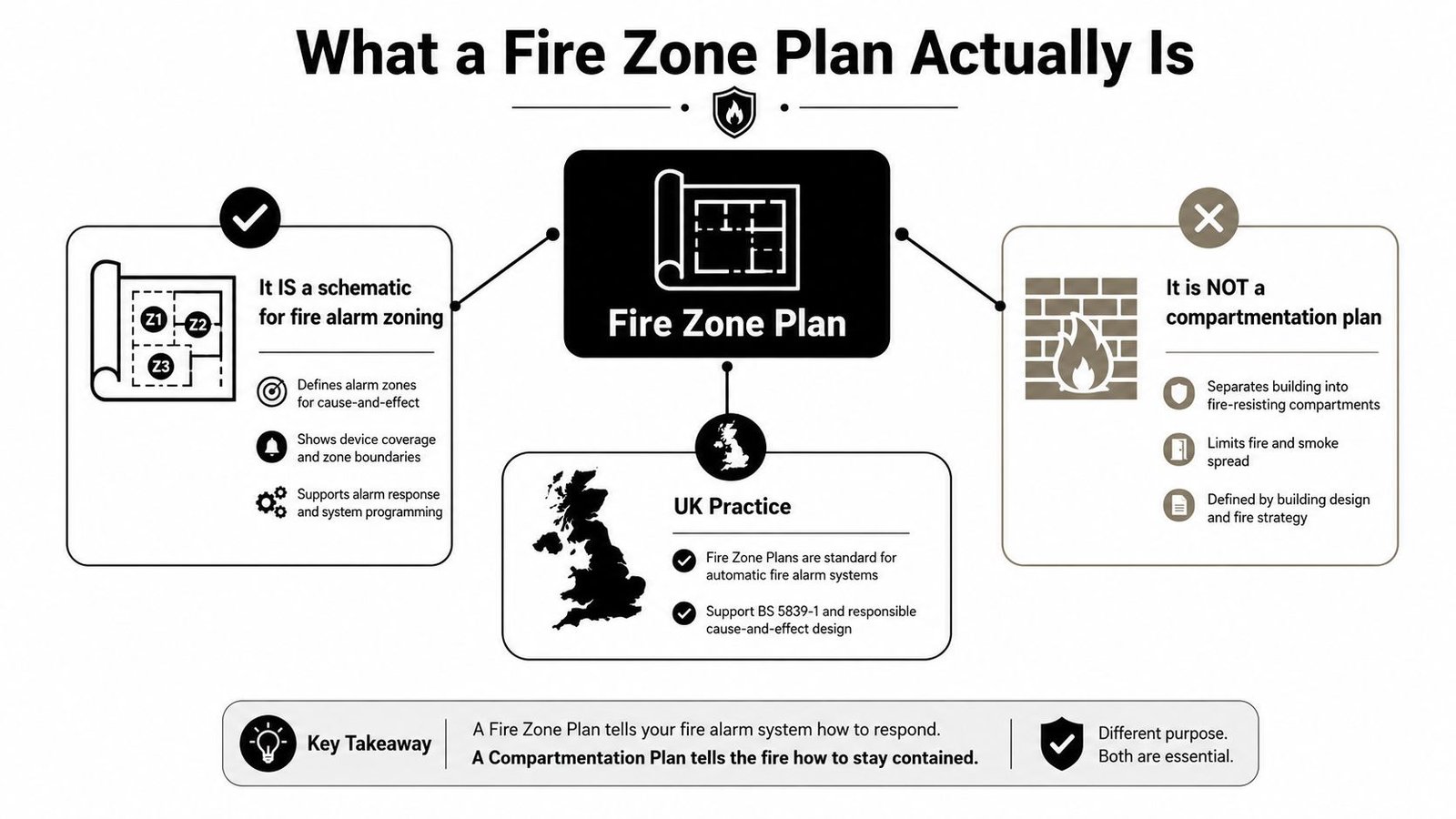 An infographic explaining the definition of fire zone plans versus compartmentation plans for fire safety systems.