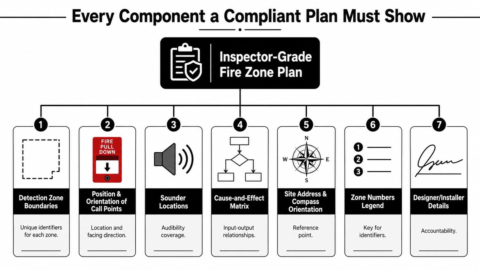 A diagram outlining the seven essential components required for an inspector-grade fire zone plan.
