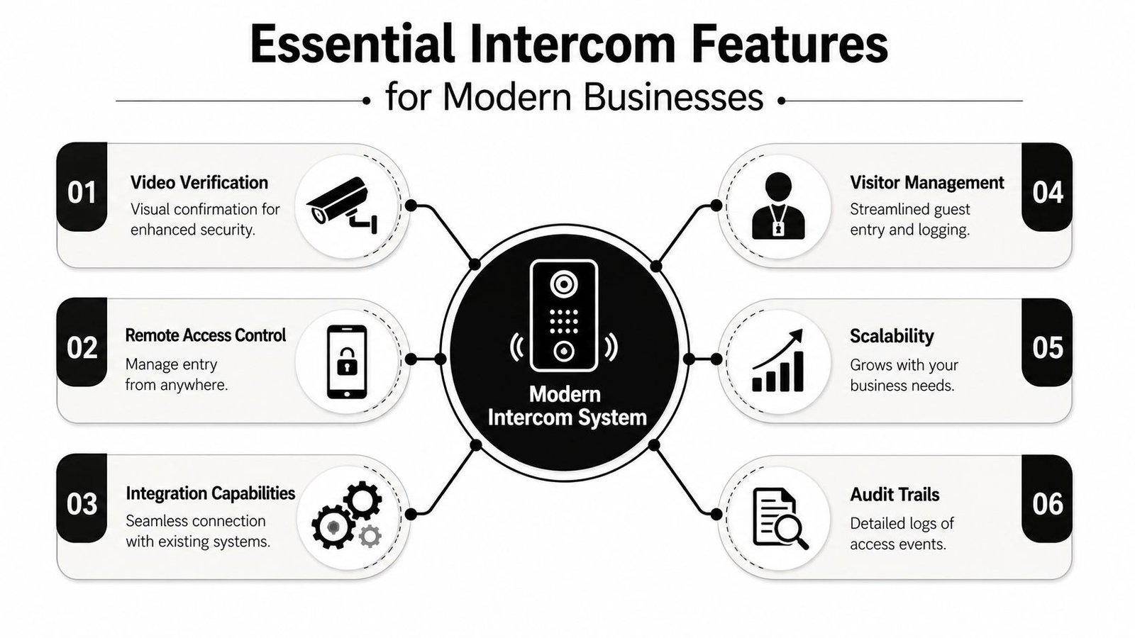 A diagram outlining six essential features of a modern intercom system for business environments.