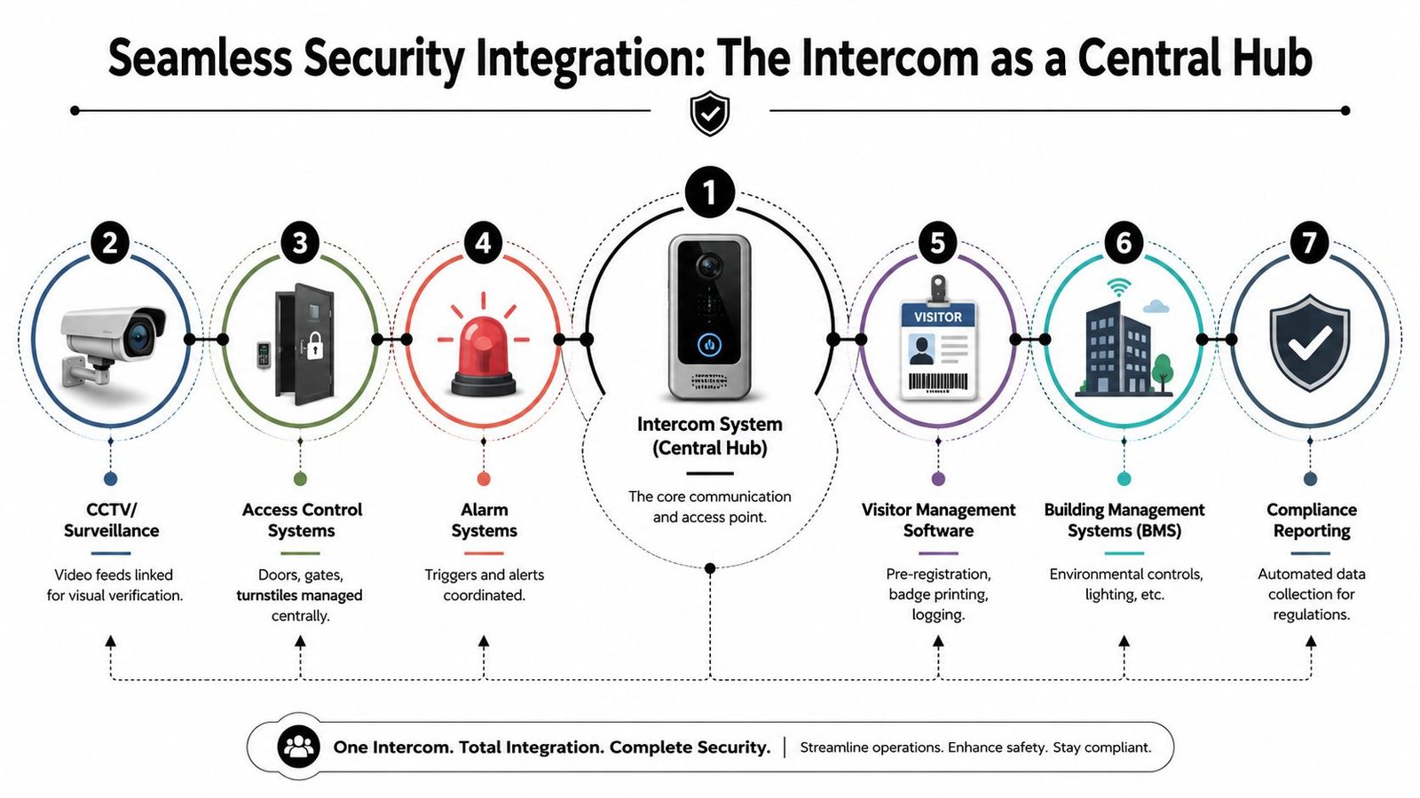 A diagram illustrating how an intercom system acts as a central hub for various building security integrations.