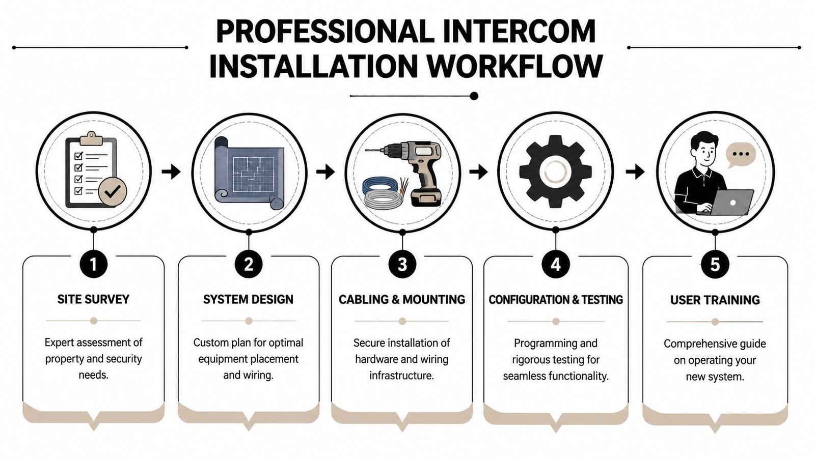 A professional intercom installation workflow infographic illustrating five distinct steps from site survey to final user training.