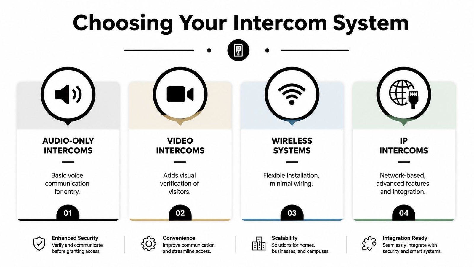An infographic titled Choosing Your Intercom System explaining four types: audio-only, video, wireless, and IP intercoms.