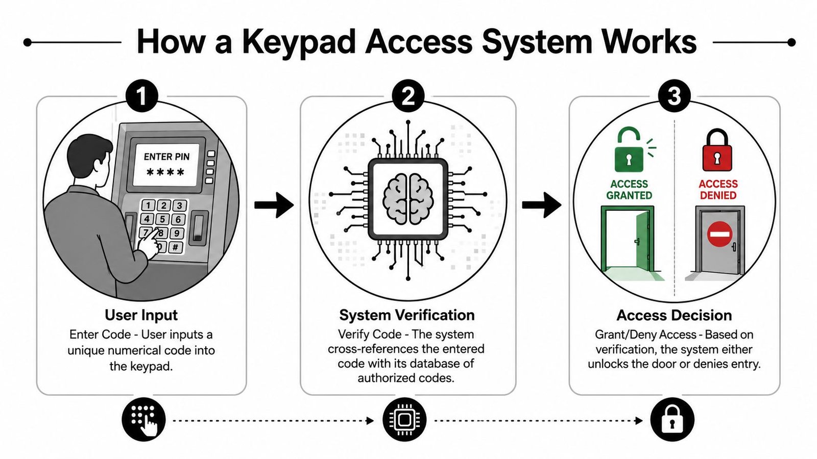 A diagram illustrating the three-step process of a keypad access control system for building security.