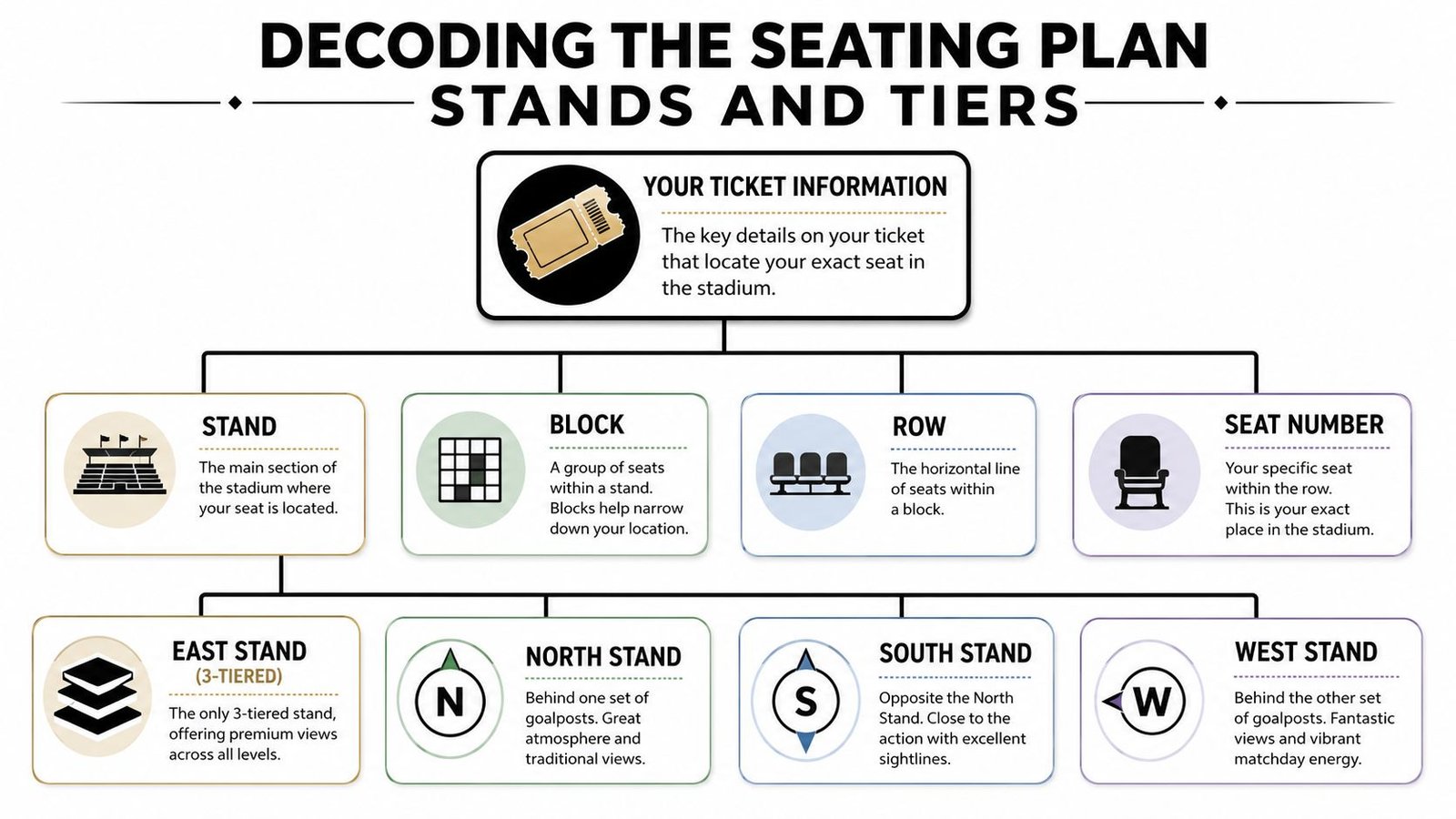 An infographic titled Decoding The Seating Plan explaining stands, blocks, rows, and seats at Principality Stadium.
