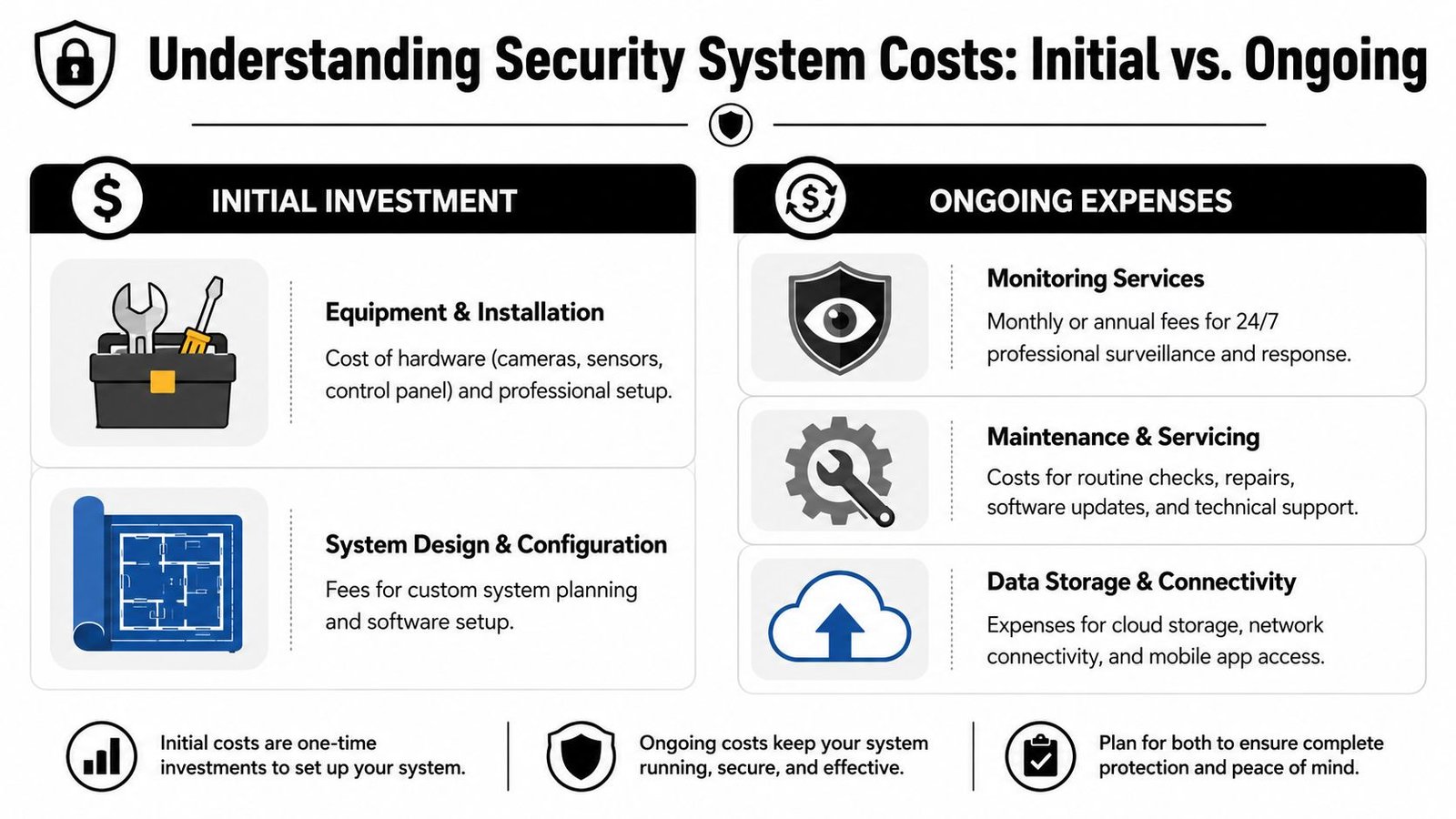 An infographic detailing the breakdown of initial investment versus ongoing expenses for home security systems.