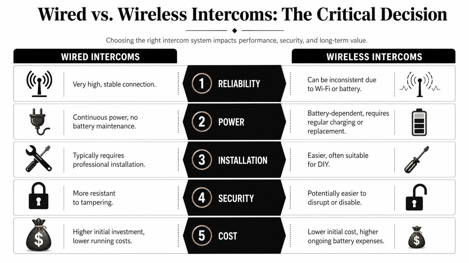 A comparison chart outlining the pros and cons of wired versus wireless intercom systems for homes.