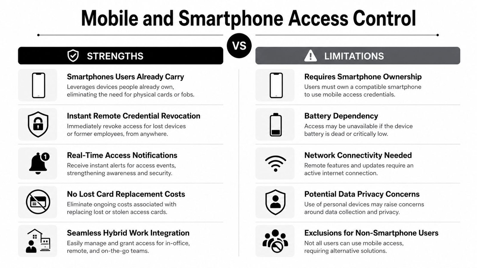 A comparison chart outlining the key strengths and limitations of mobile and smartphone access control systems.