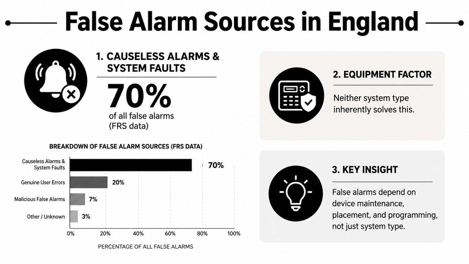 A chart showing that 70% of false fire alarms in England are caused by system faults.