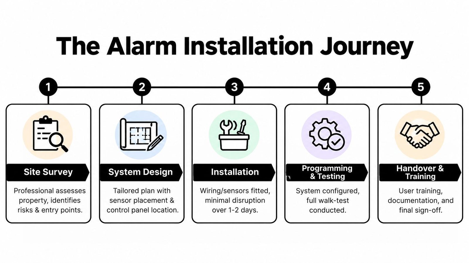 A five-step infographic showing the professional process of residential or commercial alarm system installations.