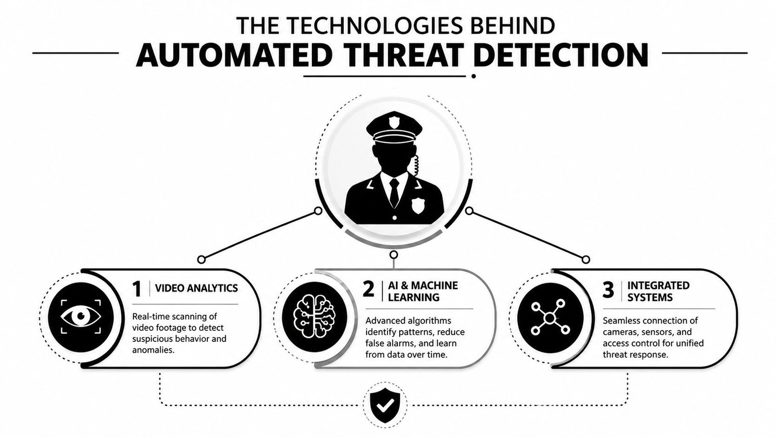 An infographic titled The Technologies Behind Automated Threat Detection illustrating video analytics, AI, and integrated systems.