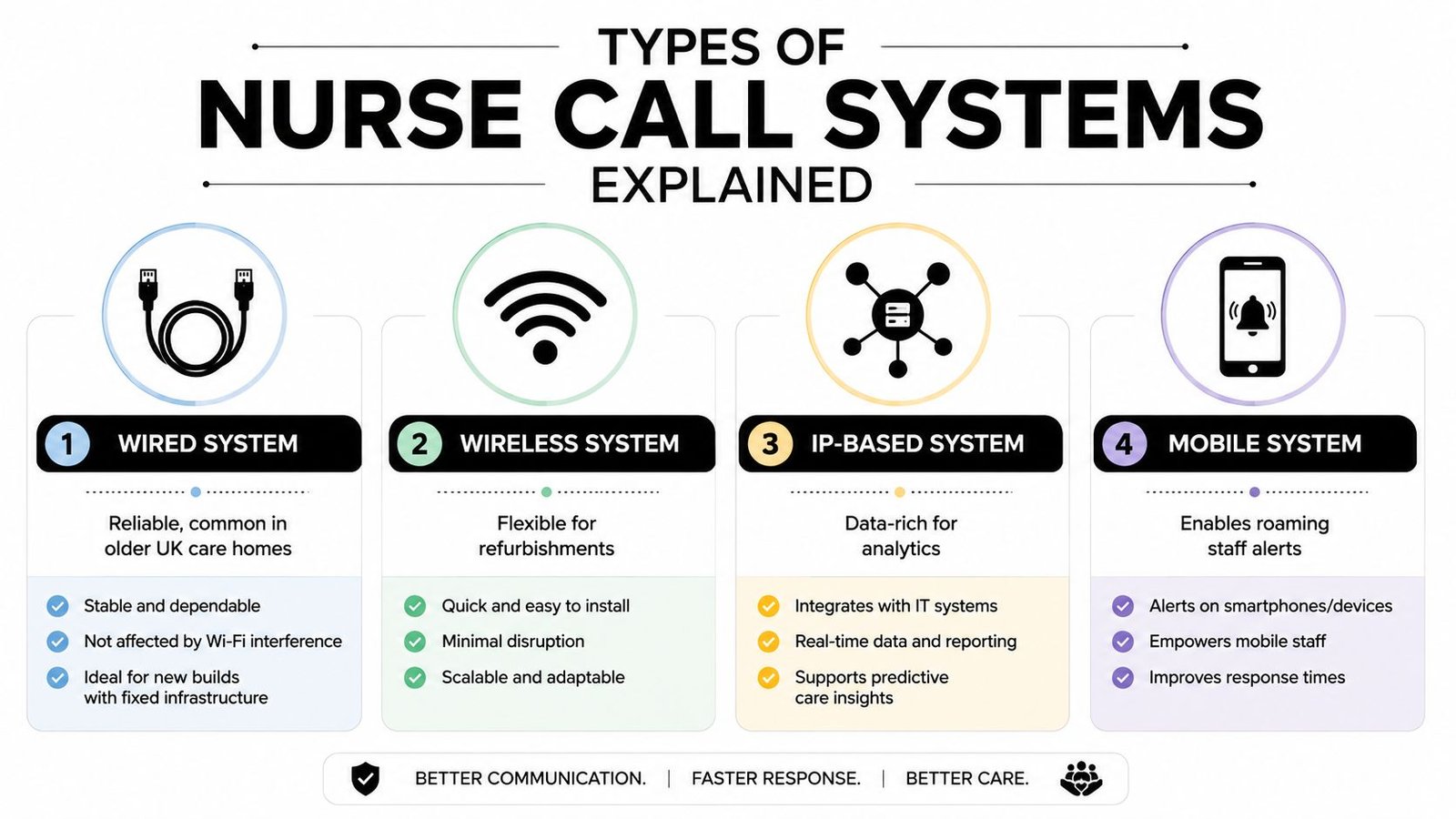 An infographic showing four distinct types of nurse call systems: wired, wireless, IP-based, and mobile systems.
