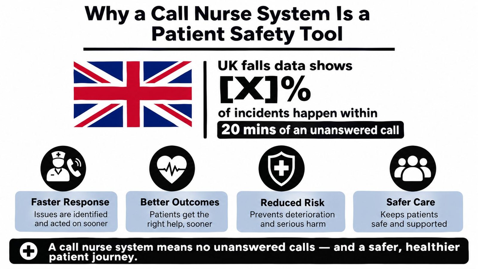 An infographic titled Why a Call Nurse System Is a Patient Safety Tool with icons and text.
