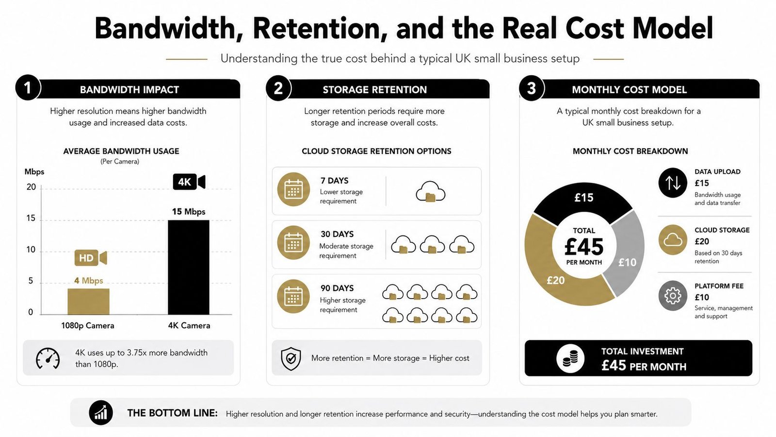 An infographic showing the cost breakdown of bandwidth and cloud storage for business CCTV security systems.