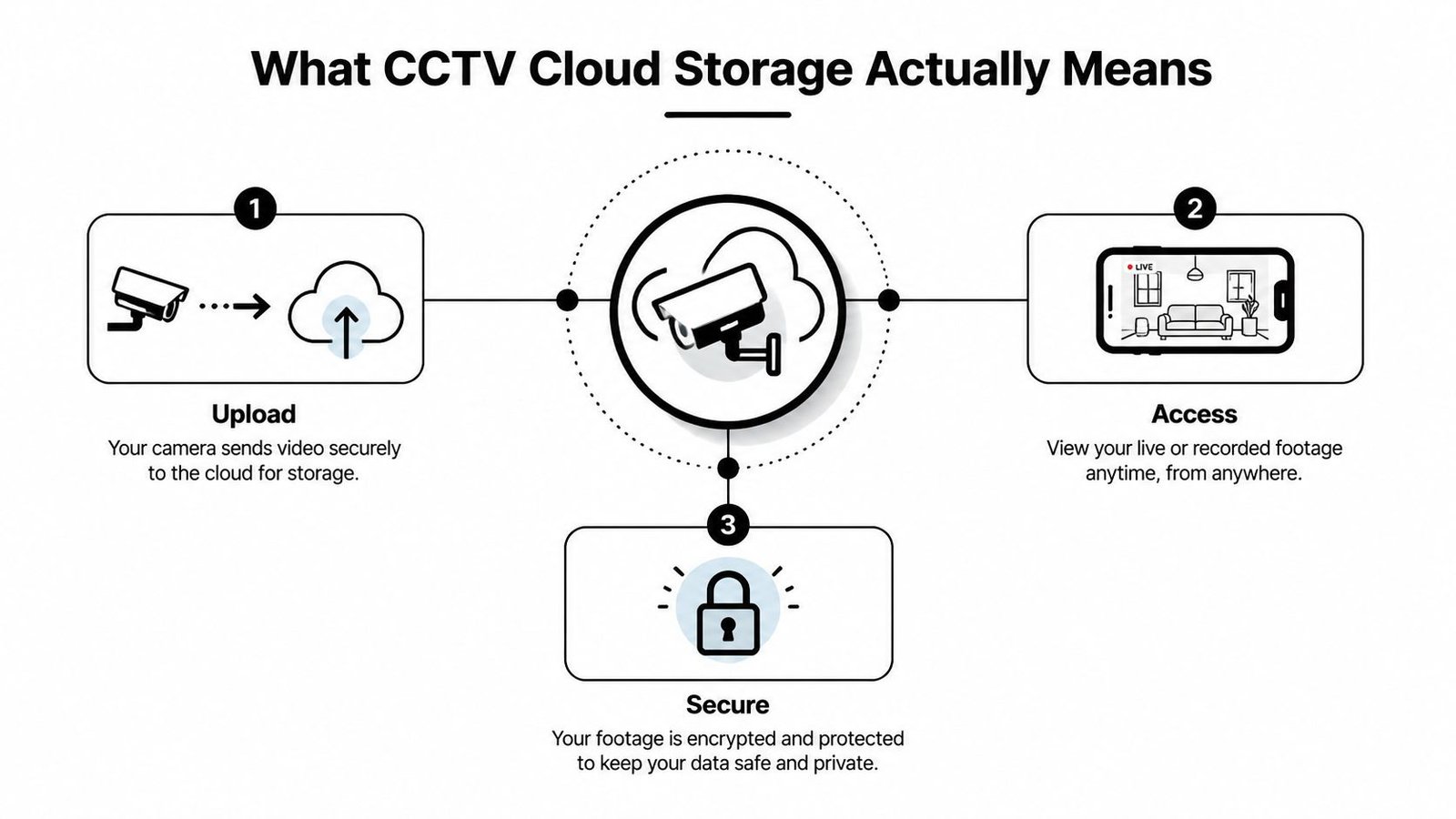 A diagram illustrating how CCTV cloud storage works, showing data uploading, remote access, and security encryption.