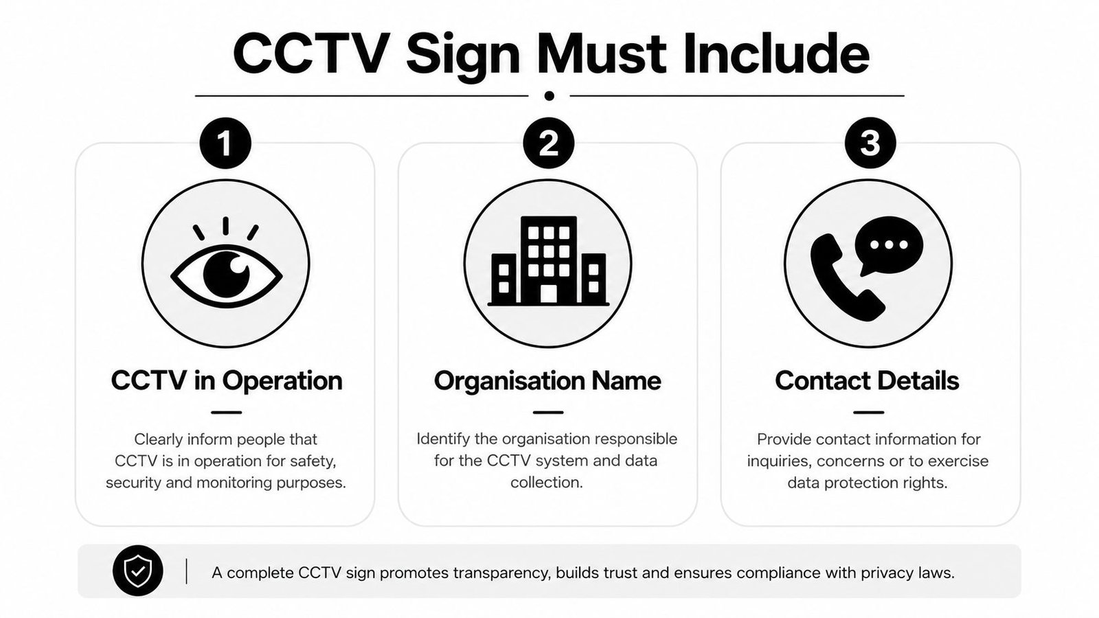 An infographic detailing the three essential components required for a compliant CCTV warning sign in public spaces.