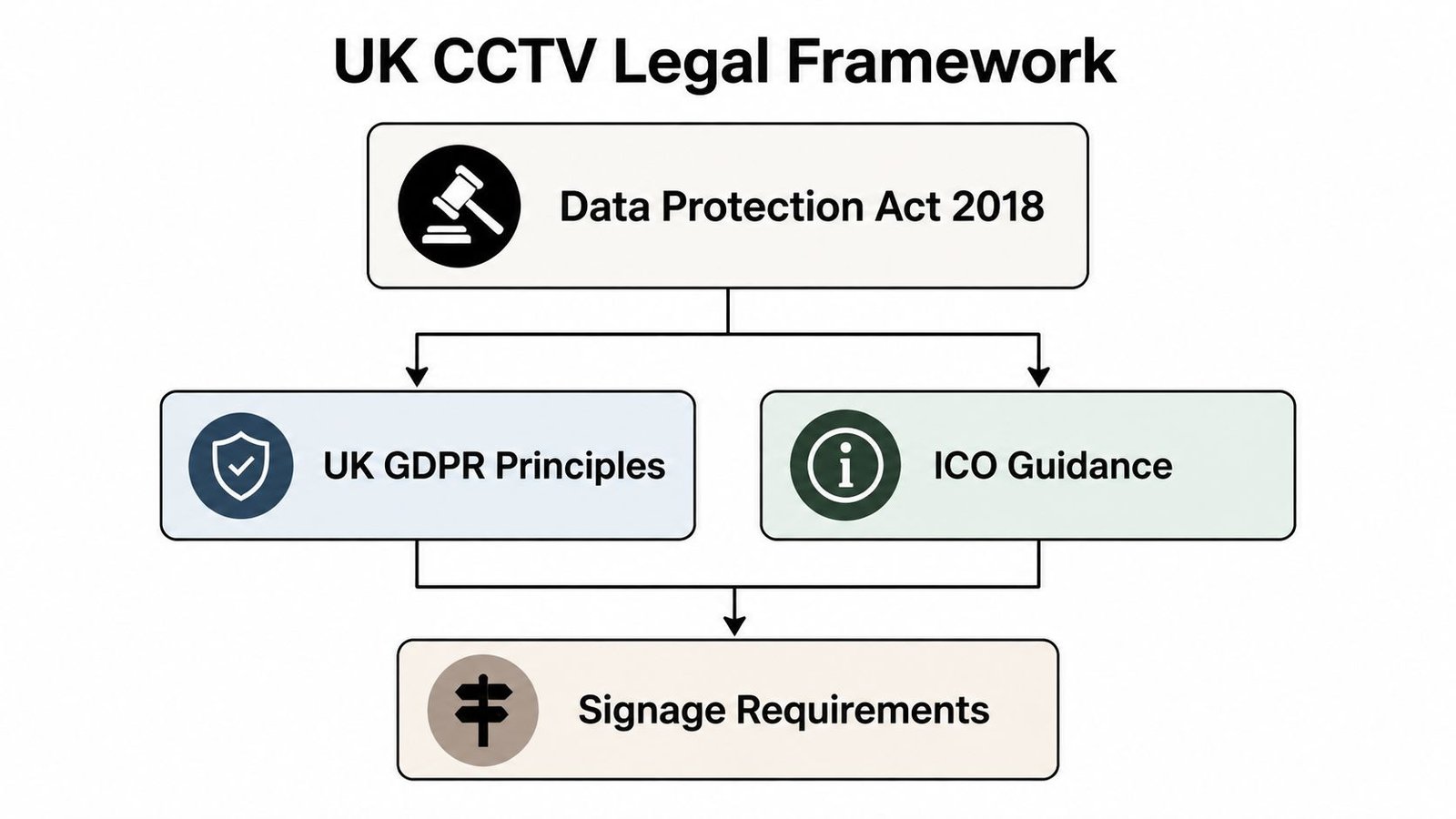 A flowchart diagram illustrating the UK CCTV legal framework based on regulations, GDPR principles, and signage requirements.