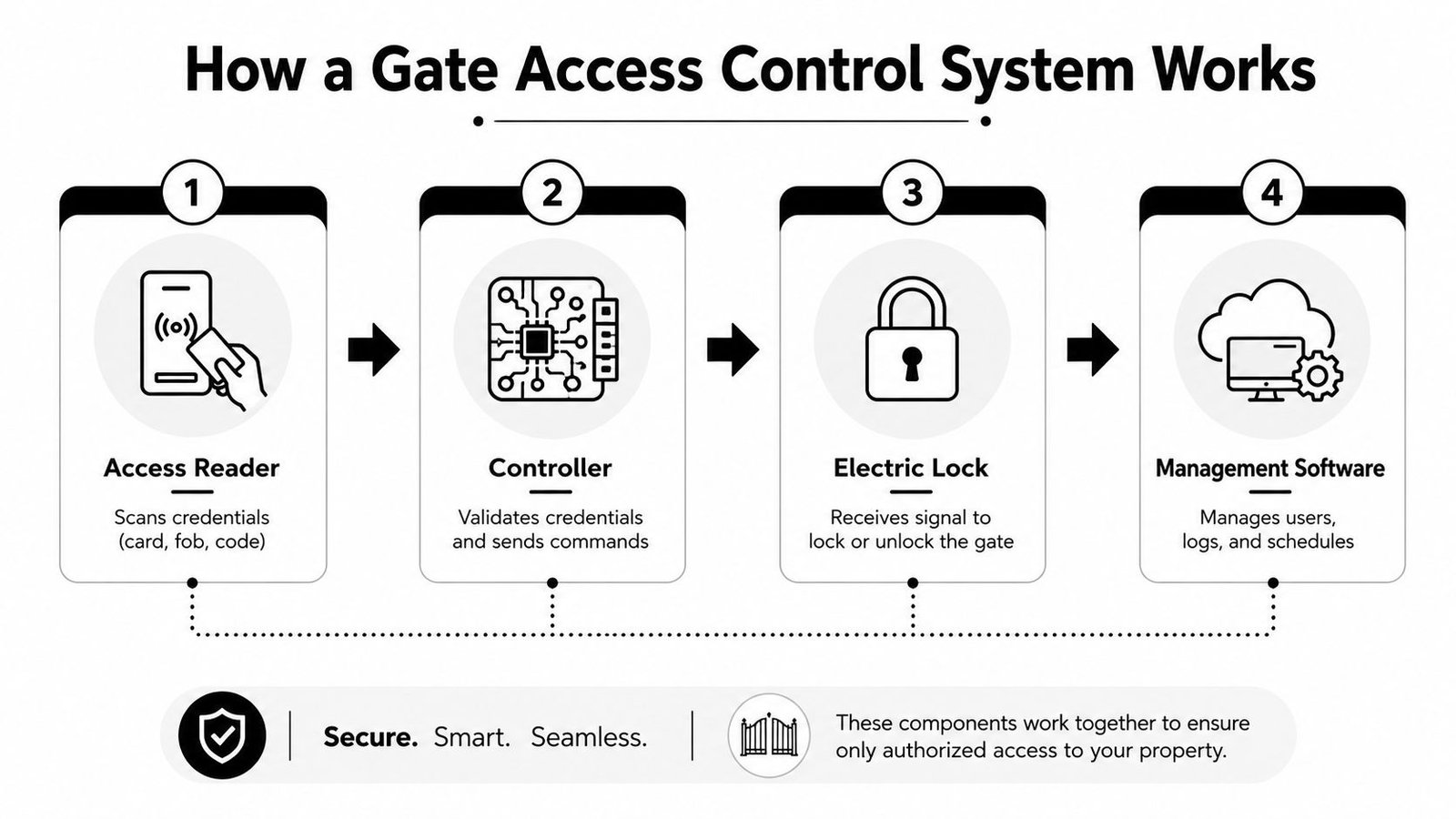 A diagram illustrating the four steps of how a gate access control system functions securely.