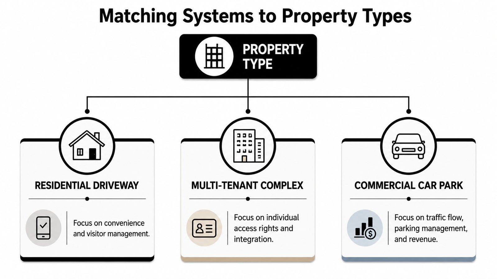 A diagram illustrating matching gate access control systems to residential driveways, multi-tenant complexes, and commercial car parks.