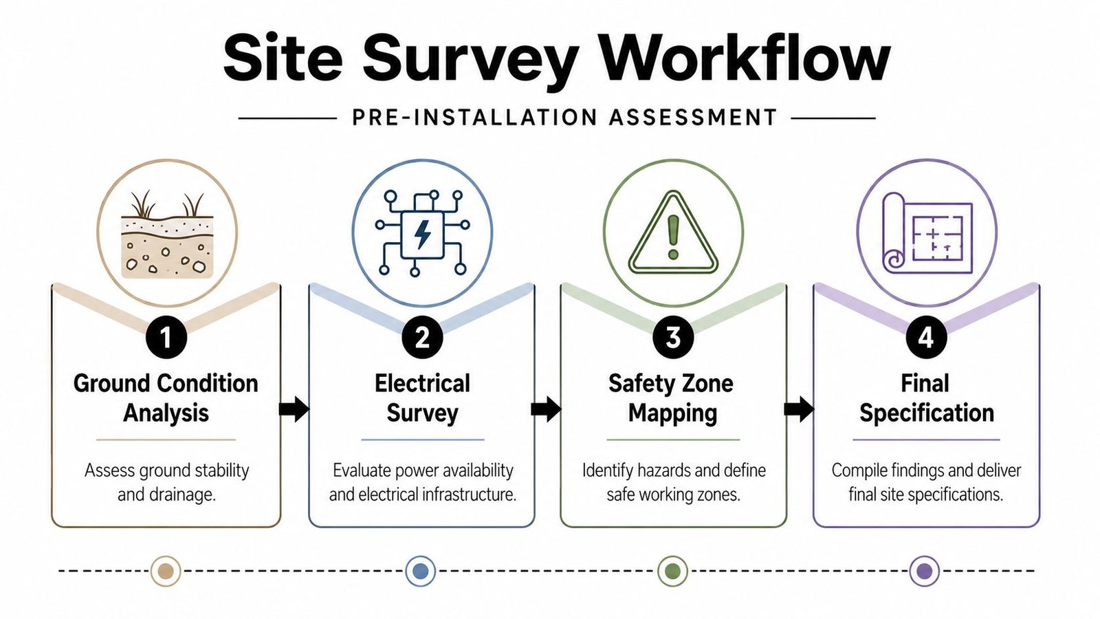 A flowchart showing the four-step site survey workflow for professional pre-installation assessments and planning.