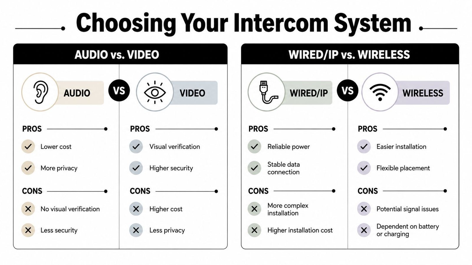 A comparison chart outlining the pros and cons of audio versus video and wired versus wireless intercom systems.