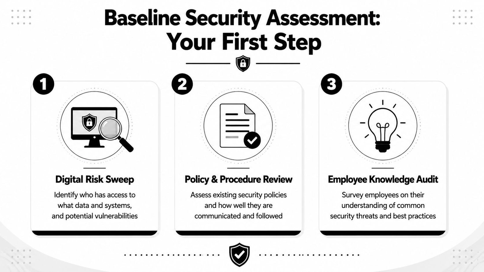 A three-step infographic titled Baseline Security Assessment detailing a Digital Risk Sweep, Policy and Procedure Review, and Employee Knowledge Audit.