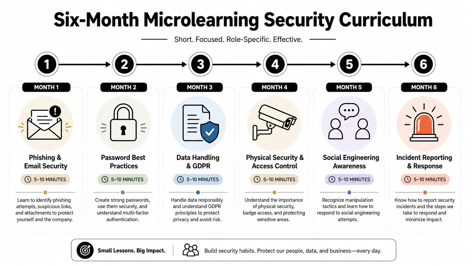 A six-month microlearning security curriculum infographic outlining monthly training topics for workplace security awareness and protection.