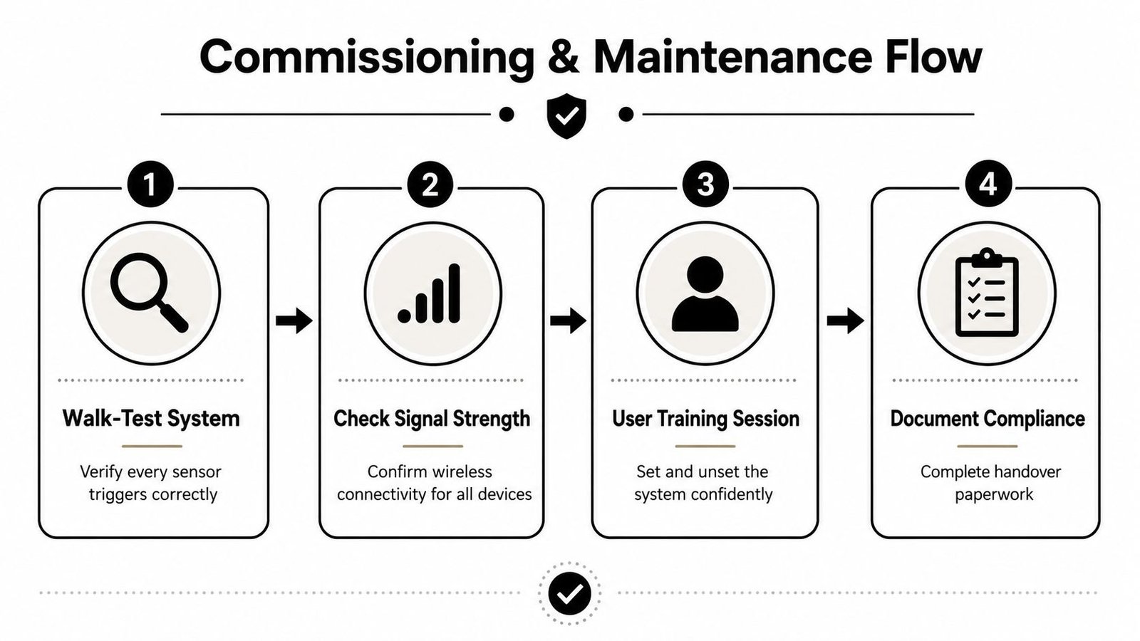 A four-step infographic illustrating the commissioning and maintenance workflow for an electronic security system.