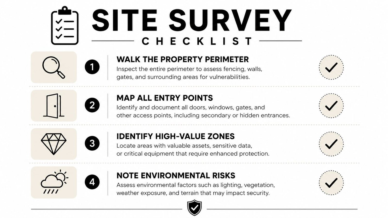 A site survey checklist infographic listing four key steps for security assessment and property risk evaluation.