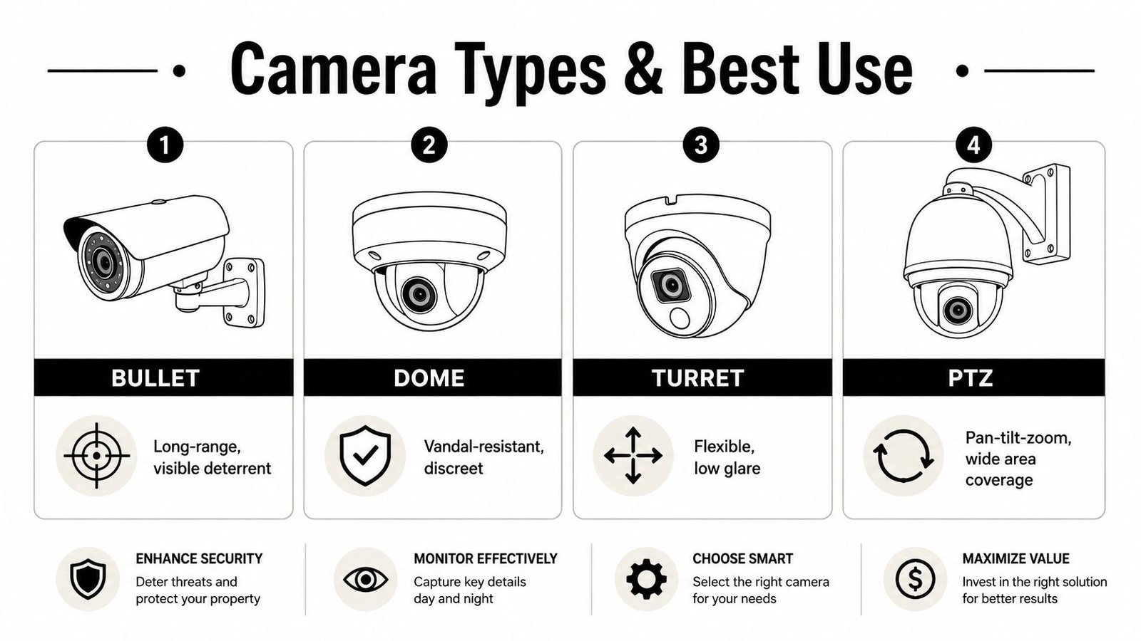 A diagram illustrating four types of security cameras including bullet, dome, turret, and PTZ models with features.