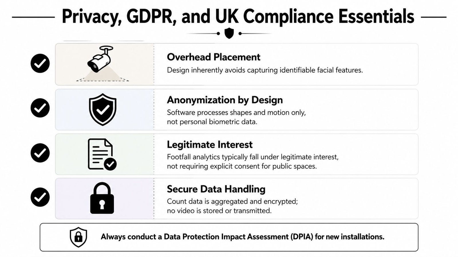 An infographic titled Privacy, GDPR, and UK Compliance Essentials, illustrating four key data security practices.