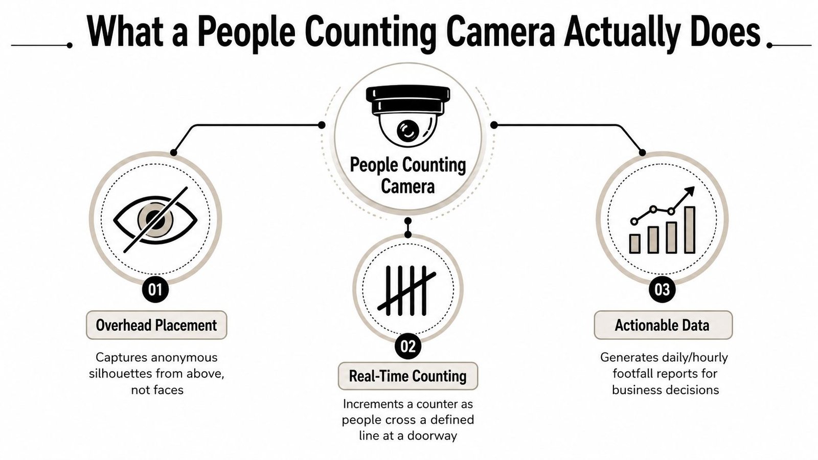 An infographic illustrating how a people counting camera works through overhead placement, real-time counting, and actionable data.