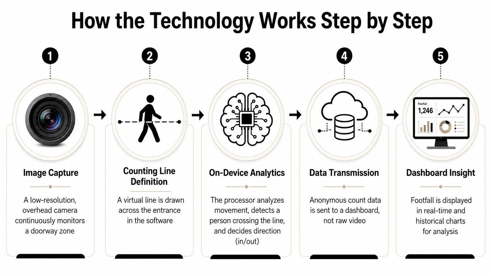 A five-step infographic showing how a people counting camera works through image capture and data analytics.