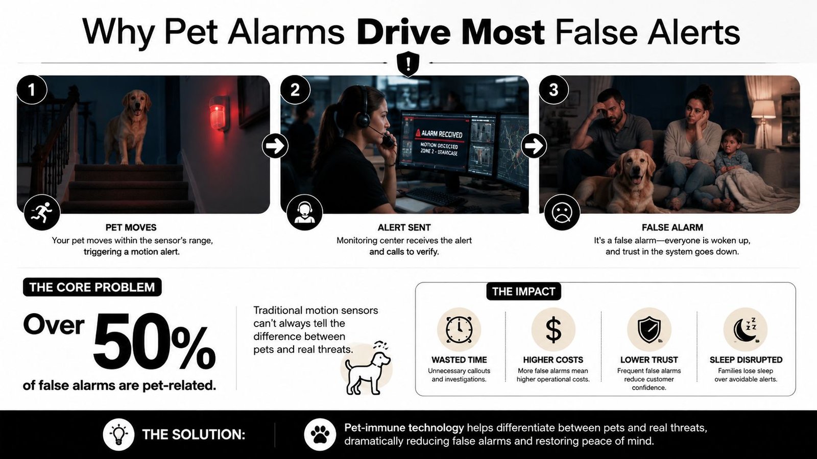 An infographic illustrating how traditional motion sensors cause false alarms when pets trigger security alerts in homes.